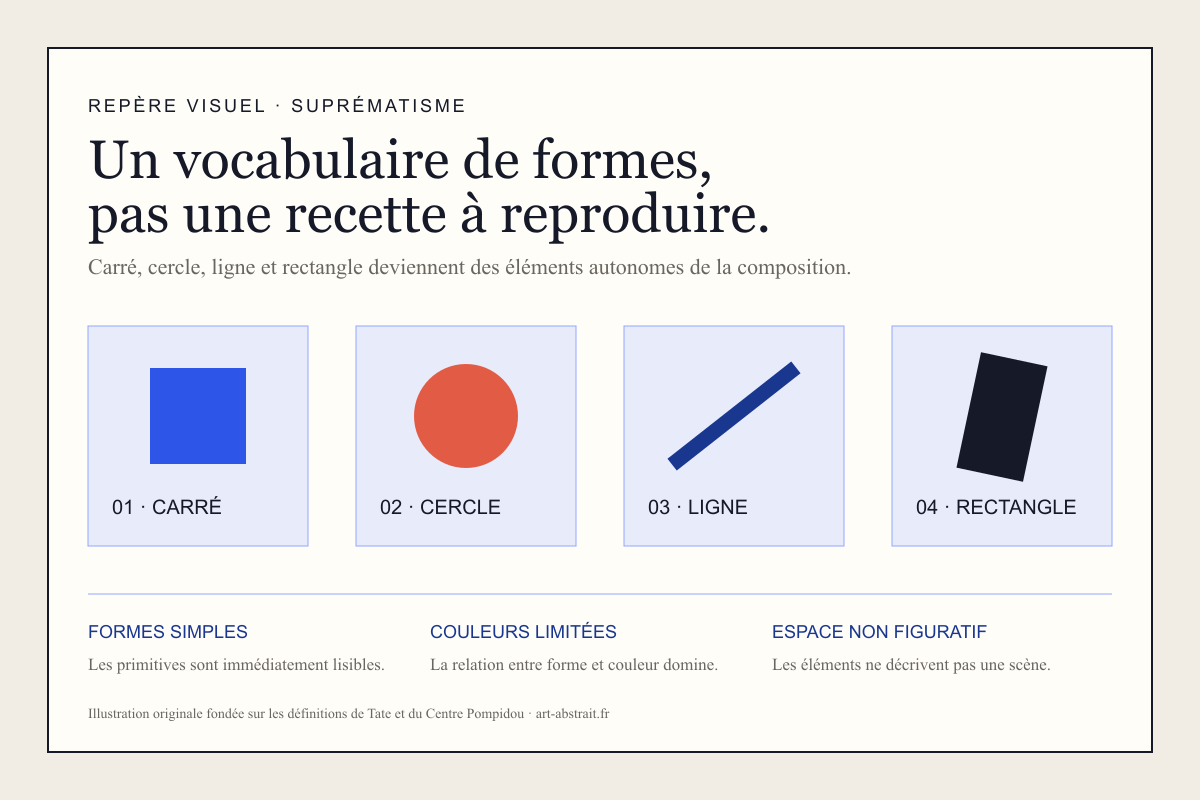 Infographie présentant un carré bleu, un cercle corail, une ligne diagonale bleue et un rectangle noir, puis les principes formes simples, couleurs limitées et espace non figuratif.